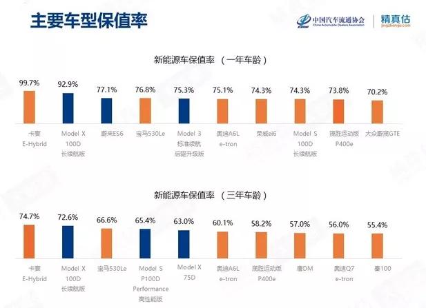 想买高保值率的车型？收藏这份榜单，3年保值率超80％的都有