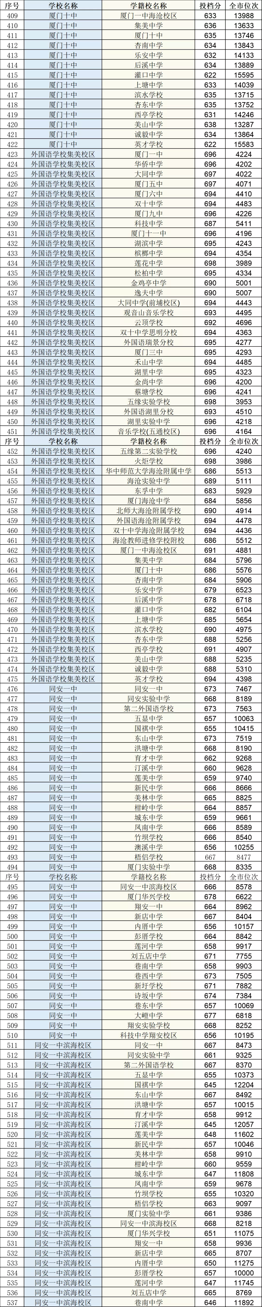 快讯！中招普高切线公布！厦门一中728分，双十726分，外国语722分