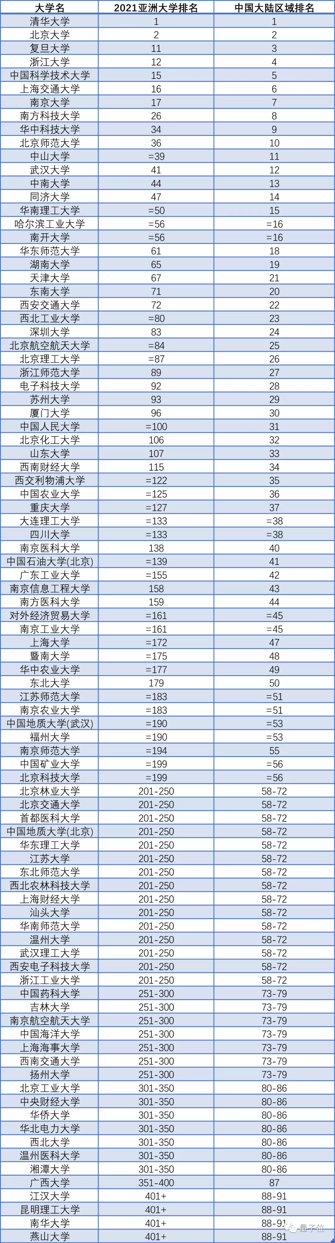 泰晤士亚洲大学“排位赛”：西交利物浦成最强黑马，清华三年霸榜