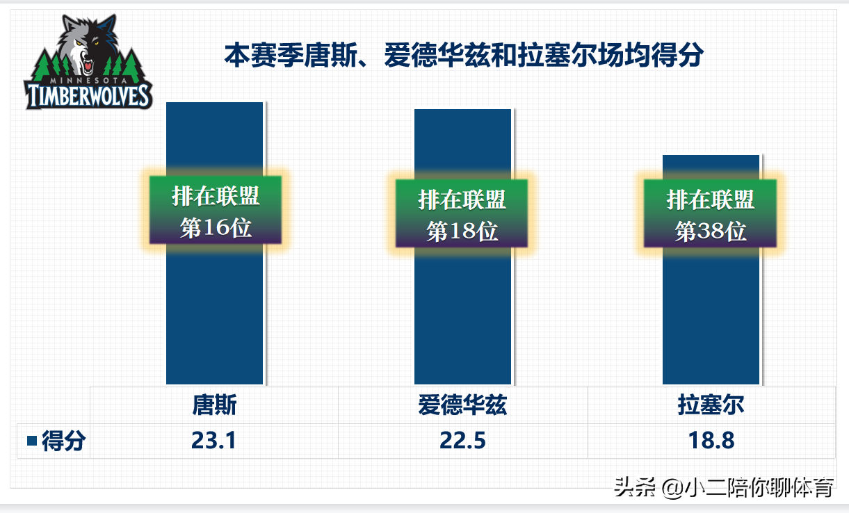 森林狼队(三核心不是等闲之辈，森林狼队应该改变目标，季后赛并非遥不可及)