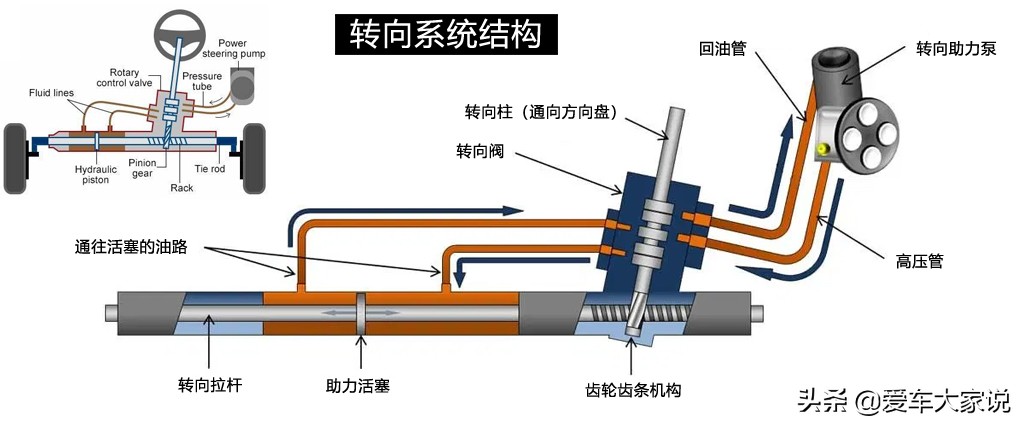 都说方向盘“打死”没危害，为何我的车打死方向后助力泵有噪音？