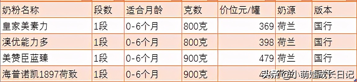4款荷兰奶源奶粉对比，干货满满，选奶粉困难症的父母可以看看
