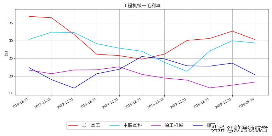 三一重工、中联重科、徐工机械、柳工的业务、财务分析与股票估值