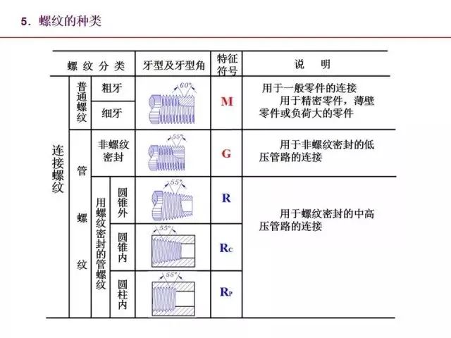 最全PPT：标准件和常用件知识点总结！