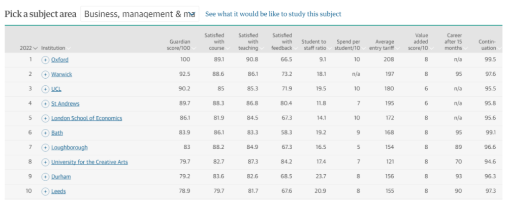 学生最爱哪所英国大学？英国卫报发布2022年英国大学排名