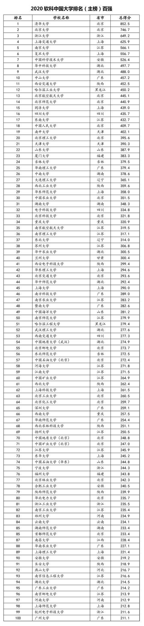 中国100强大学排名，武汉大学第9、人大排名18、中国农大位居30￼