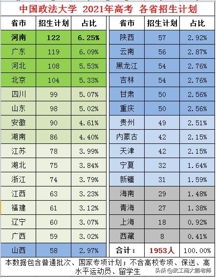 中国政法大学发布2021招生计划：河南、广东位居前2位、北京仅第4