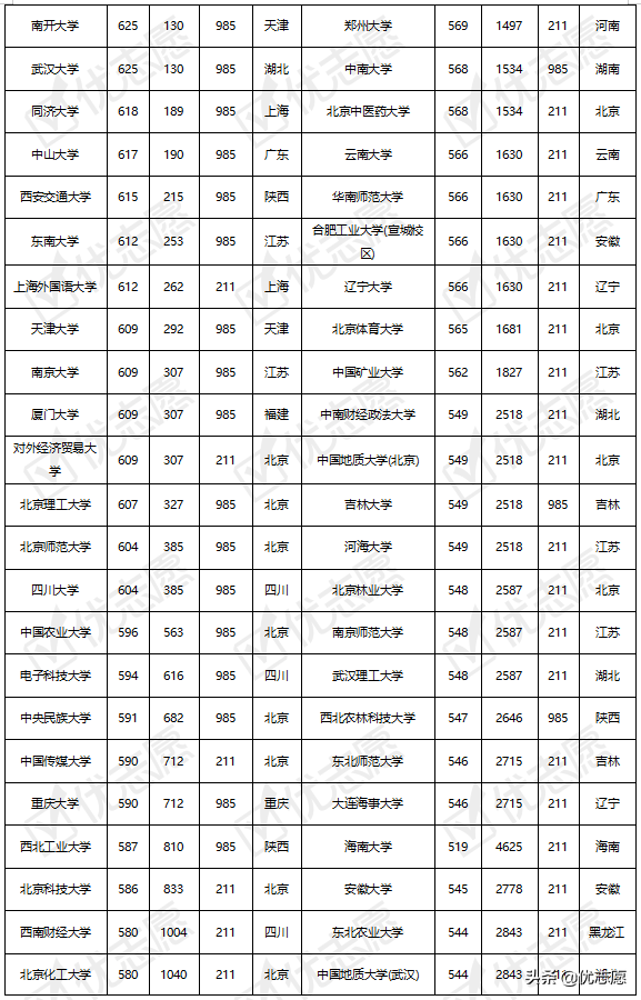 985、211院校在内蒙古录取难度分析