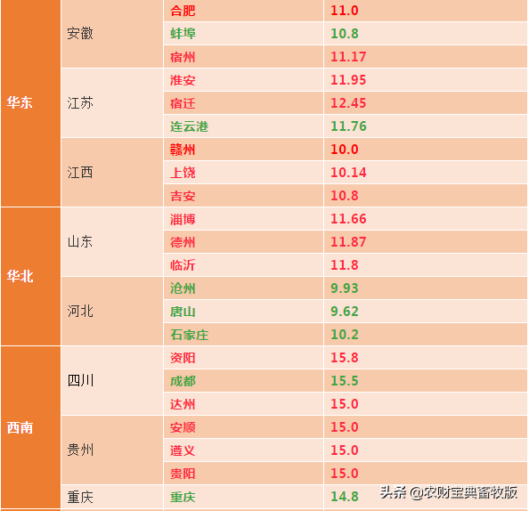 1月28日：全国生猪均价为11.08元/公斤，广东江西山东贵州全线飘红
