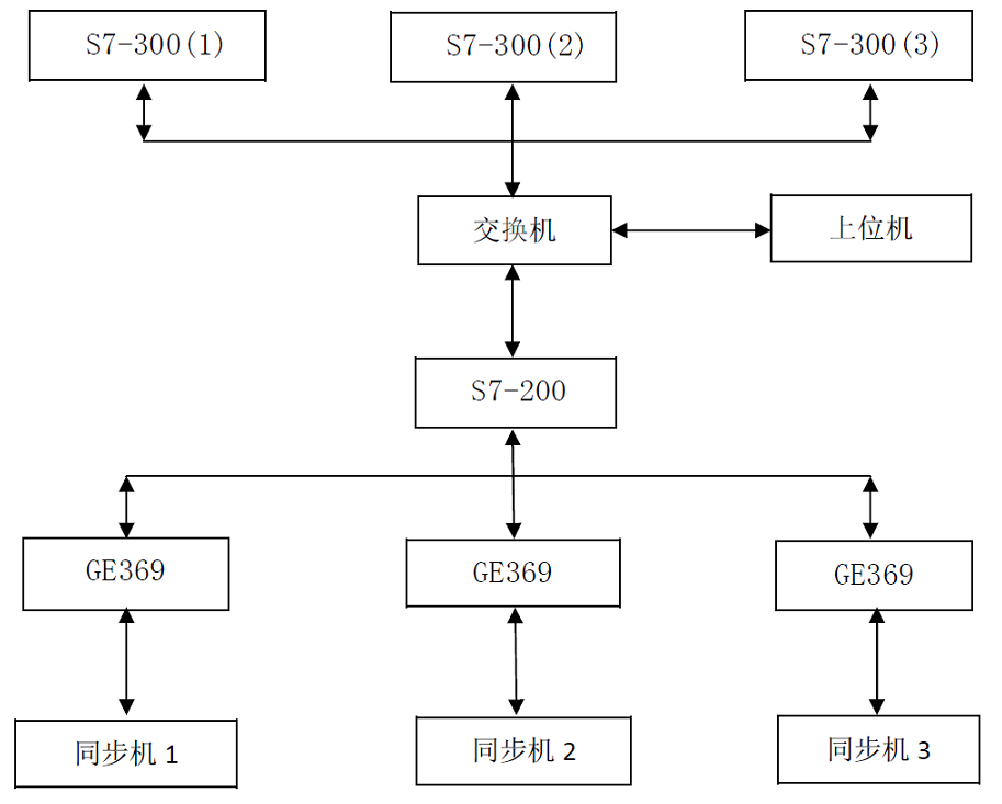 PLC和GE369在同步機電控系統(tǒng)中的應用