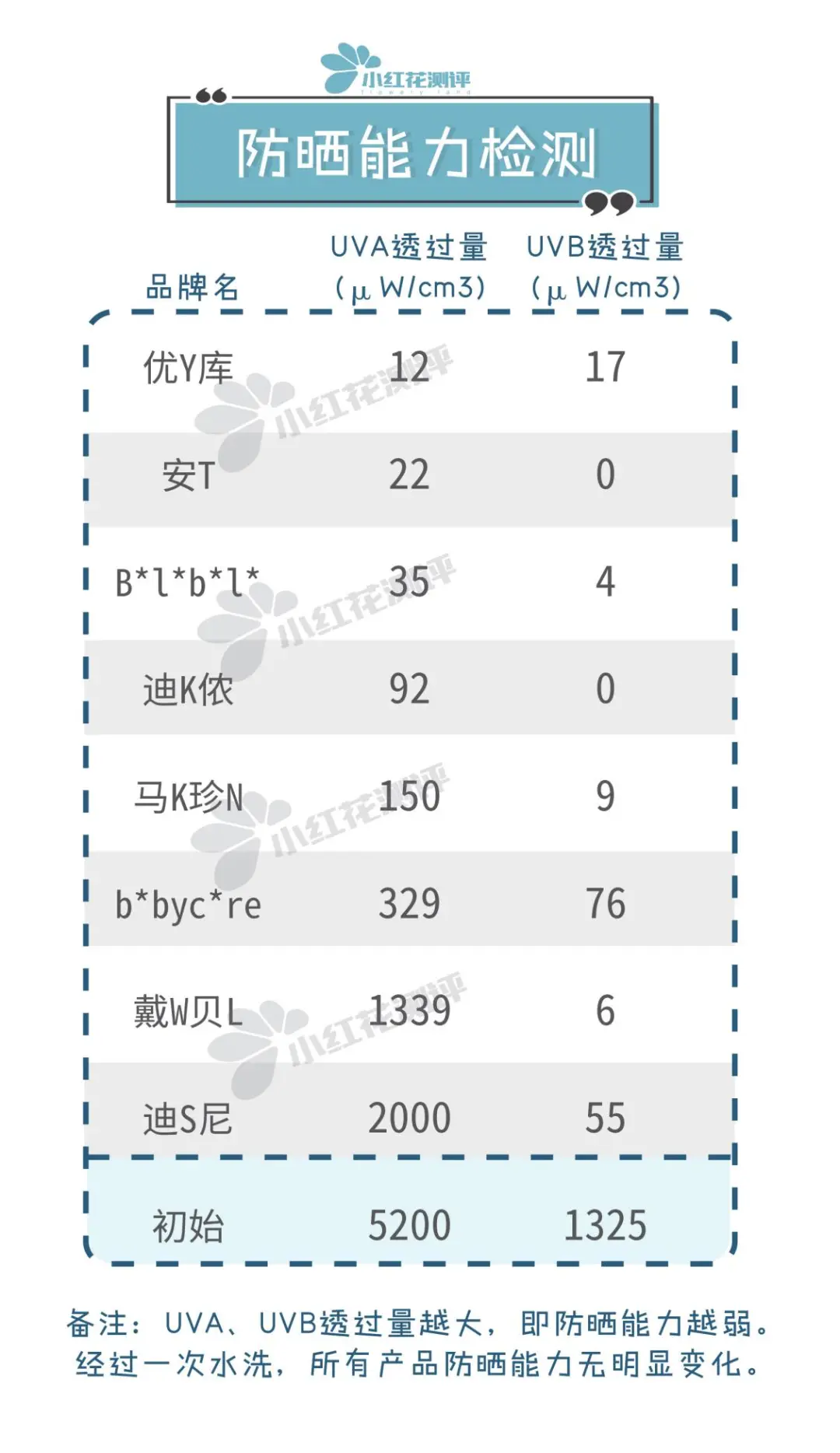 8款儿童防晒衣测评：这款大牌防晒最差，建议转行做雨衣