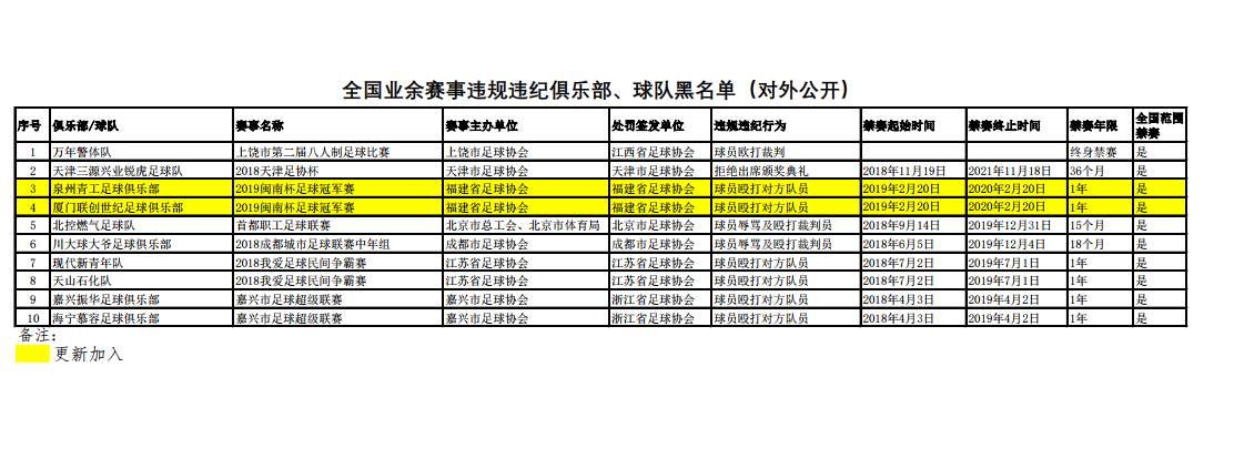 业余足球史上最大罚单(业余联赛斗殴被重罚 10名球员共被禁赛14年)