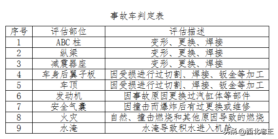 交通事故后车辆报废，原来报废价格要套公式算，别吃亏了都不知道