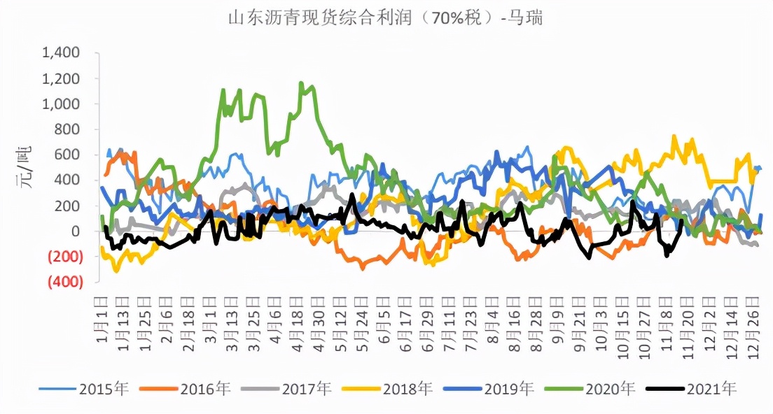 原油释放储备只够吃三天？沥青怎么不跟着原油一起飞？