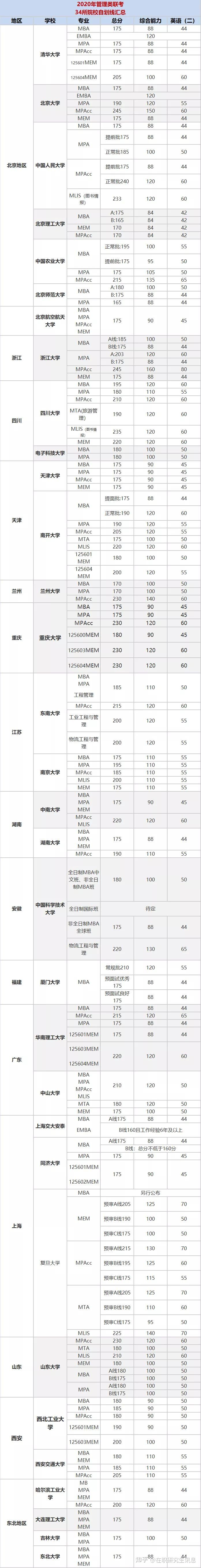 速看！MBA历年国家线 34所自主划线院校分数线汇总