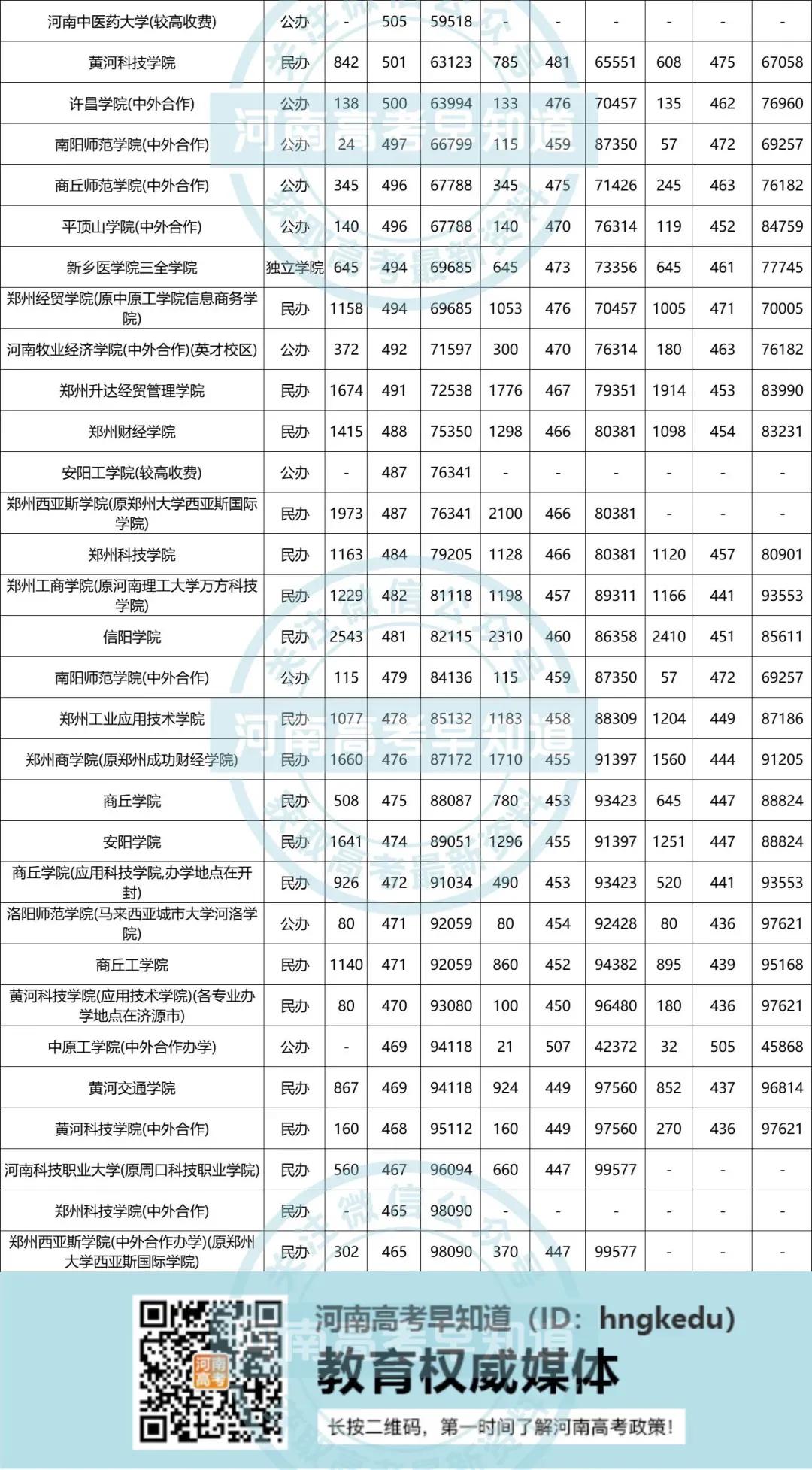 河南省内高校的录取分汇总！附2018-2020年录取数据