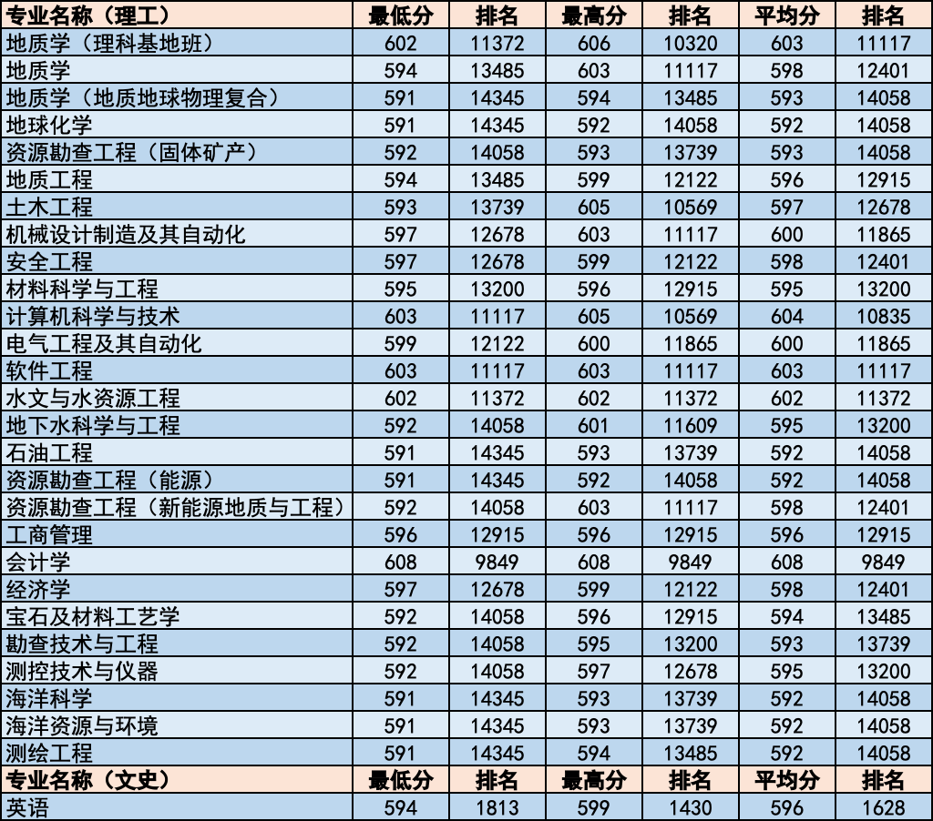简章｜中国地质大学北京2020年招生章程！附各省分专业录取统计