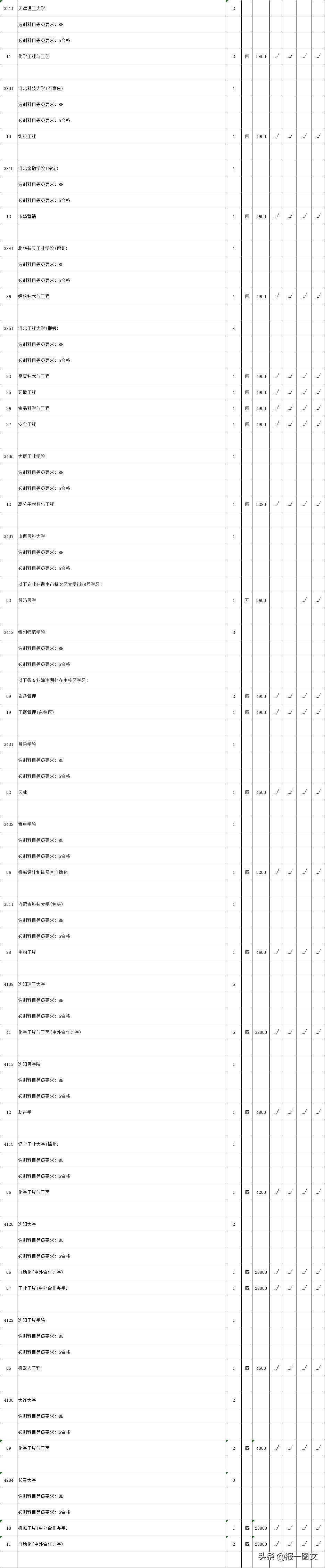 江苏2019二本征求平行院校志愿计划出炉！提醒泰州考生您今天填报