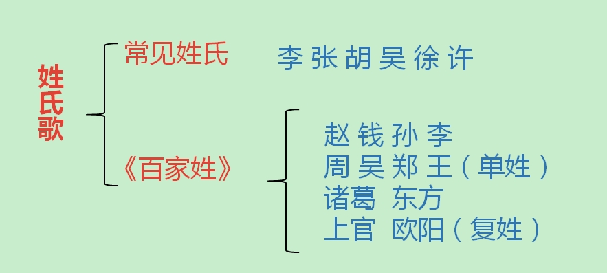 小学语文一年下册《姓氏歌》知识积累干货、能力扩展训练