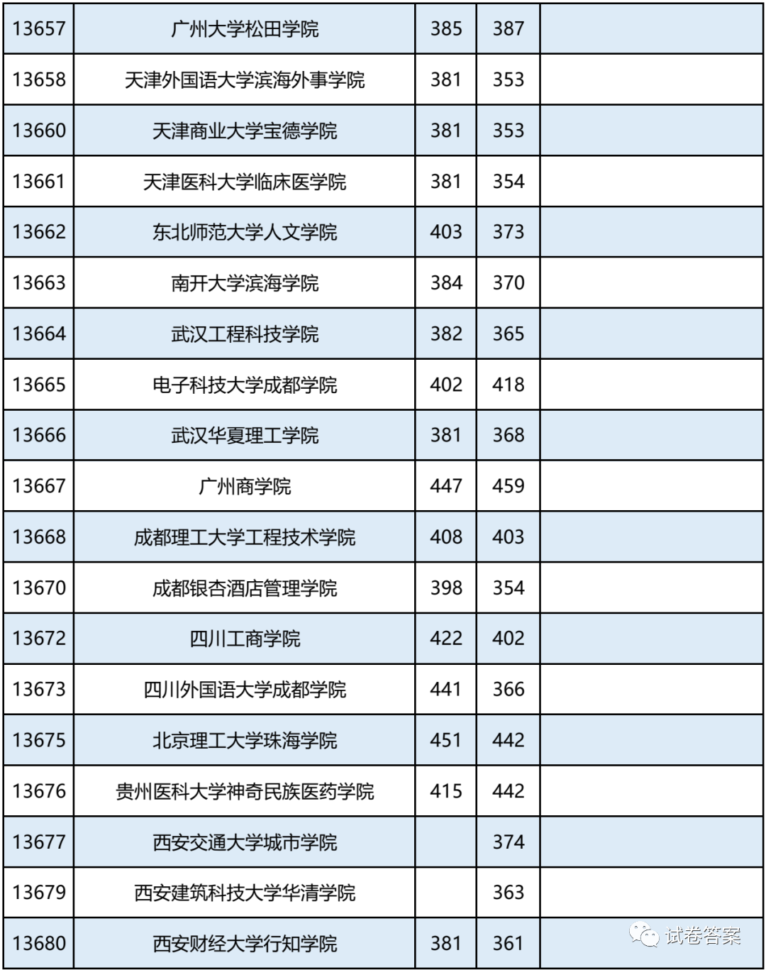 2021广西，报考志愿速看！二本2020年录取分数及能报考的大学情况