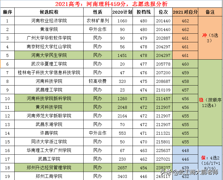 2021高考：河南理科复读生459分，选公办高收费？还是读民办？