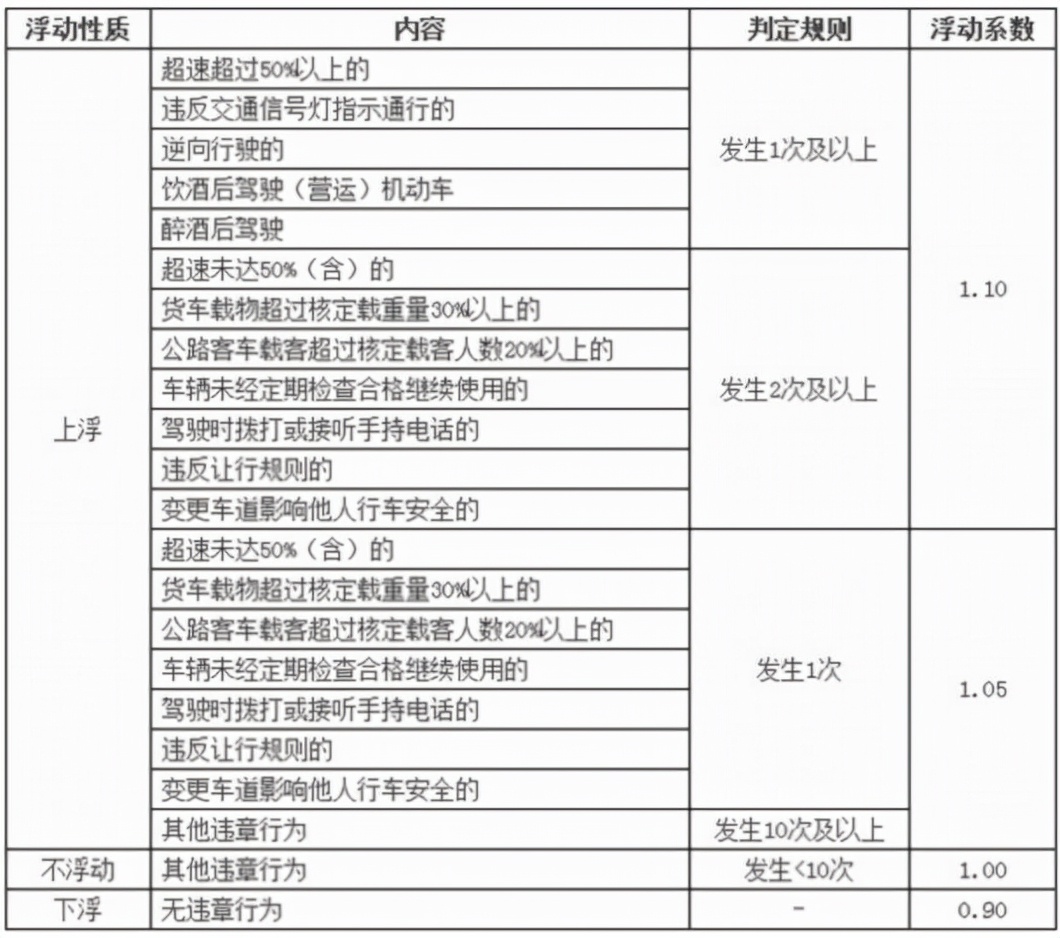 车辆出险 第二年保费会涨多少？没有人比我讲的更详细，更专业了