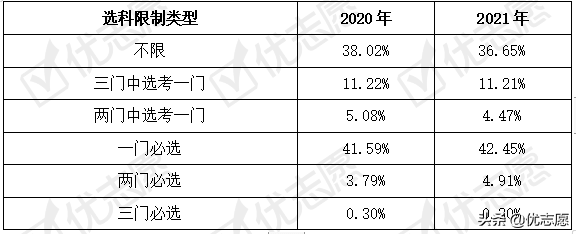 2021年天津新高考选科变动分析