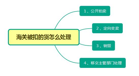 货物被海关扣了怎么办？如何处理？