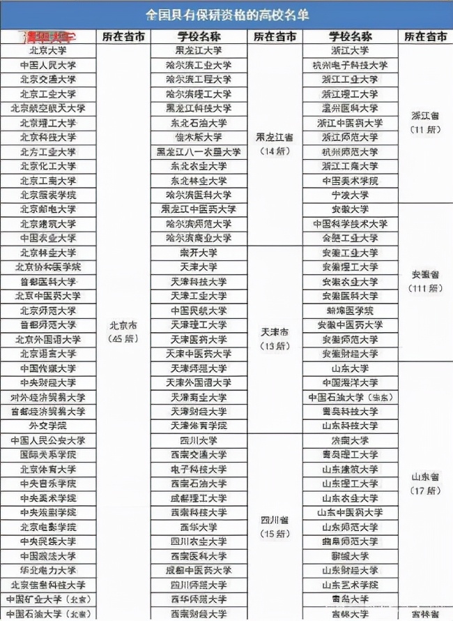 2021高校保研率排行榜，多所大学占比超过三成，选对学校成功一半