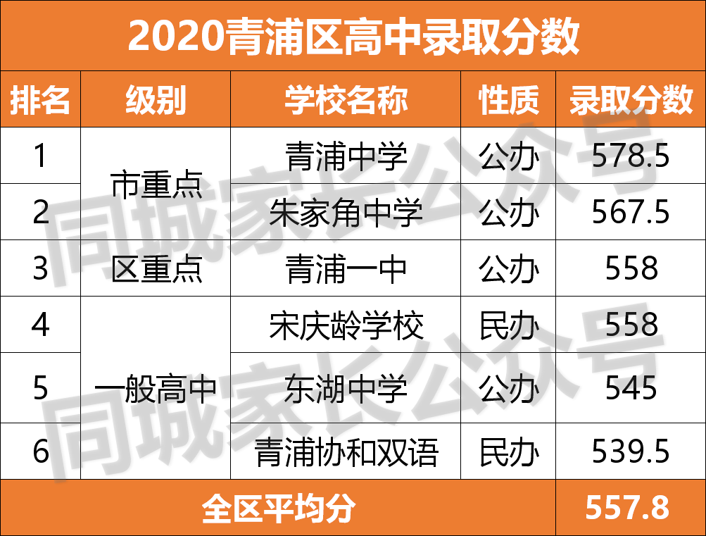 2020上海重点高中分数线排名！“八大”没落，浦东5校入围10强