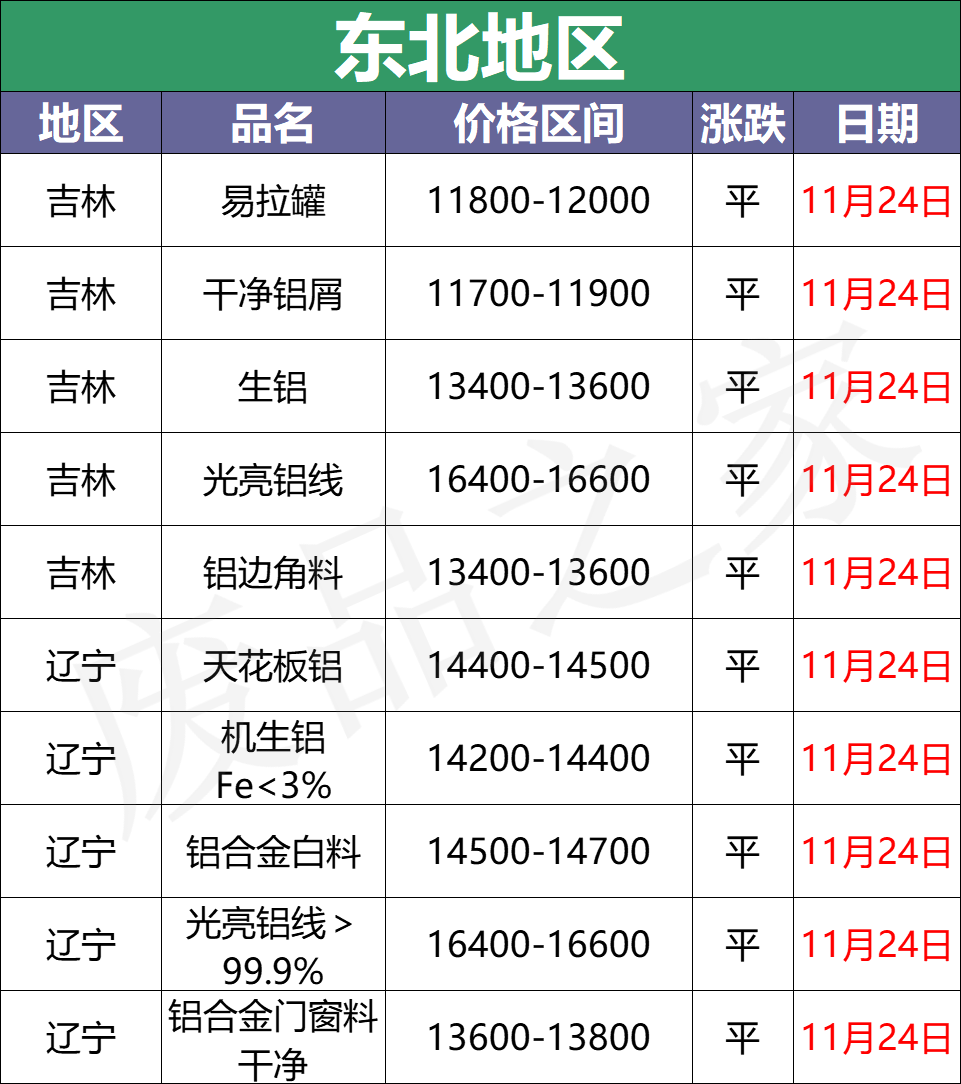 最新11月24日全国铝业厂家收购价格汇总（附价格表）