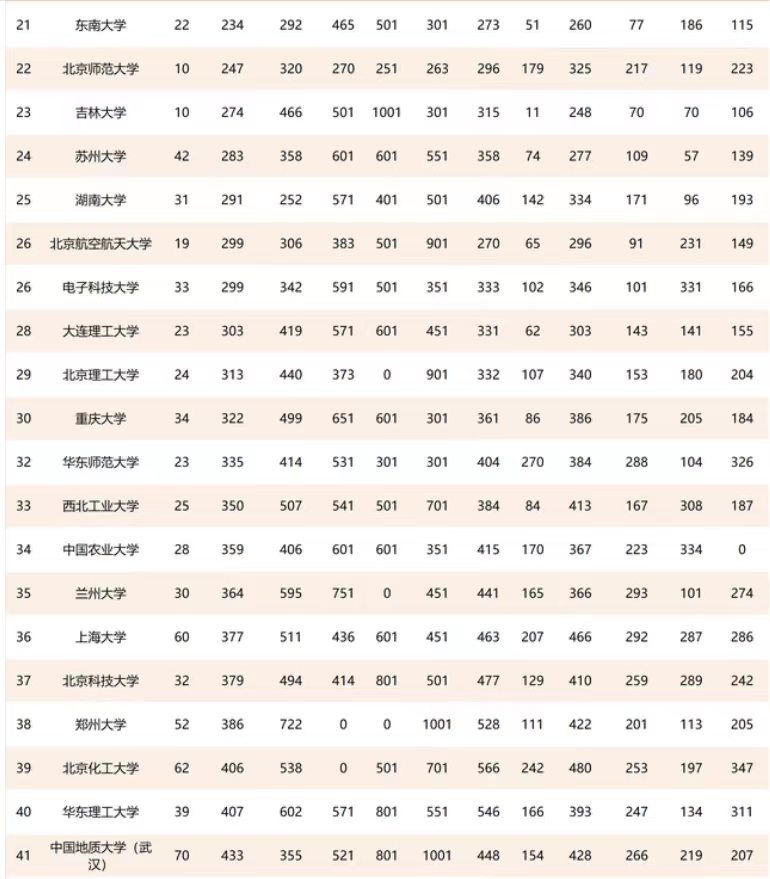 115所“211工程大学”排名出炉：华科、武大双双进入前十