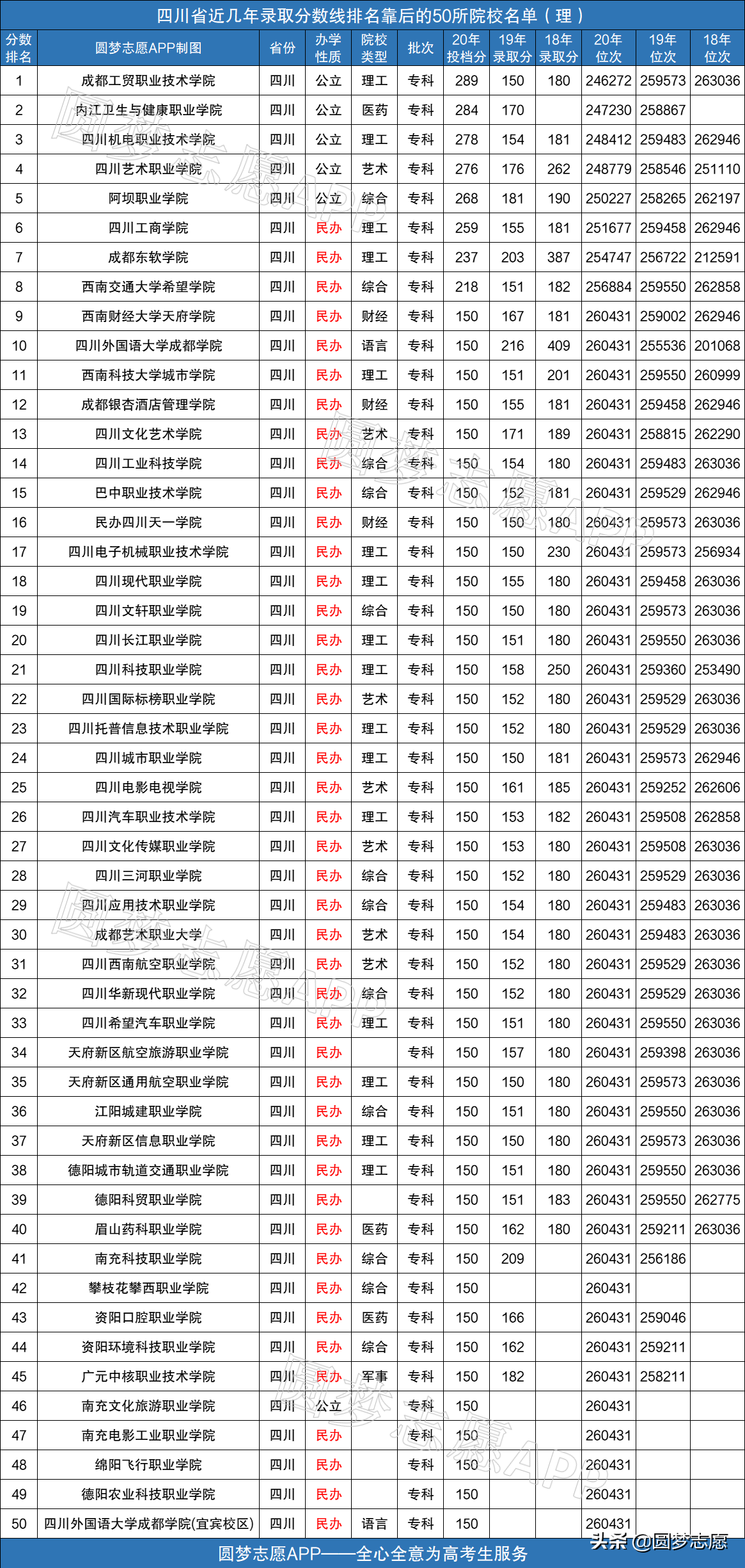 2021年四川最好考的大专学校有哪些?这些学校分数超低,速关注