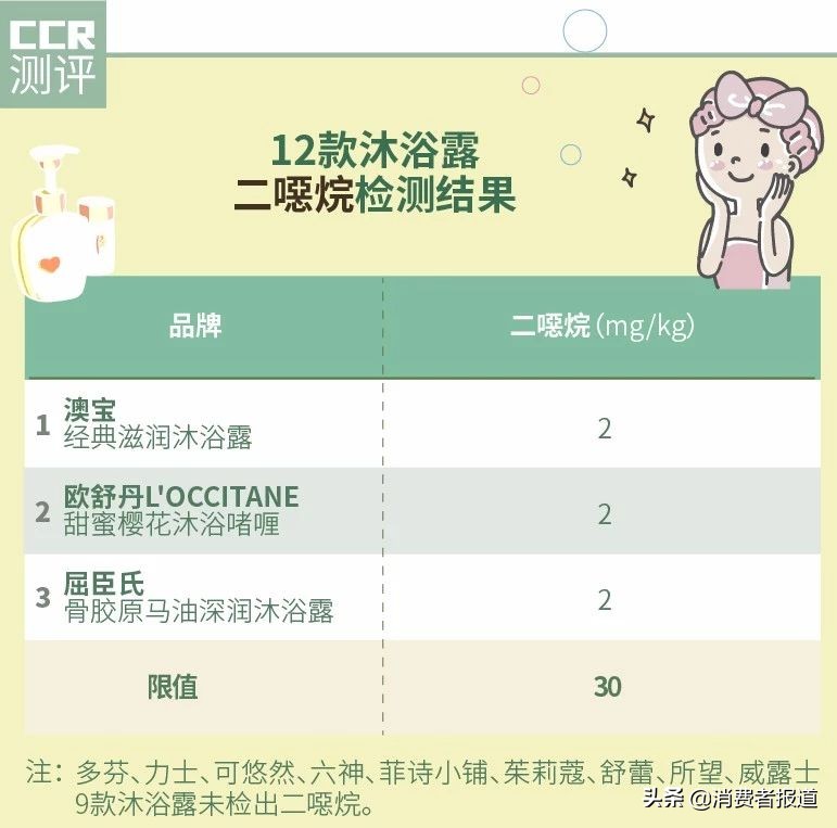 12款沐浴露测评：整体安全可用，舒蕾、澳宝、欧舒丹检出微量甲醛