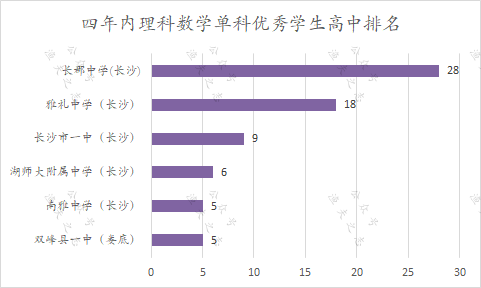 文科桃源县一中，理科长郡中学，看看湖南各高中擅长哪些科目