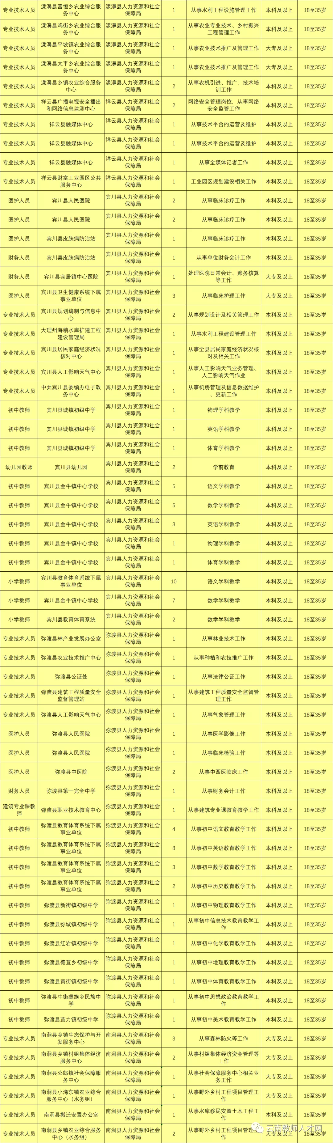 上千岗位！云南9地事业单位招聘来了（附岗位表）