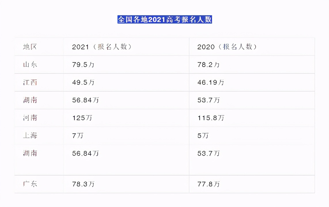 2021各省市高考报名人数出炉，超千万考生一同PK，河南考生太难了