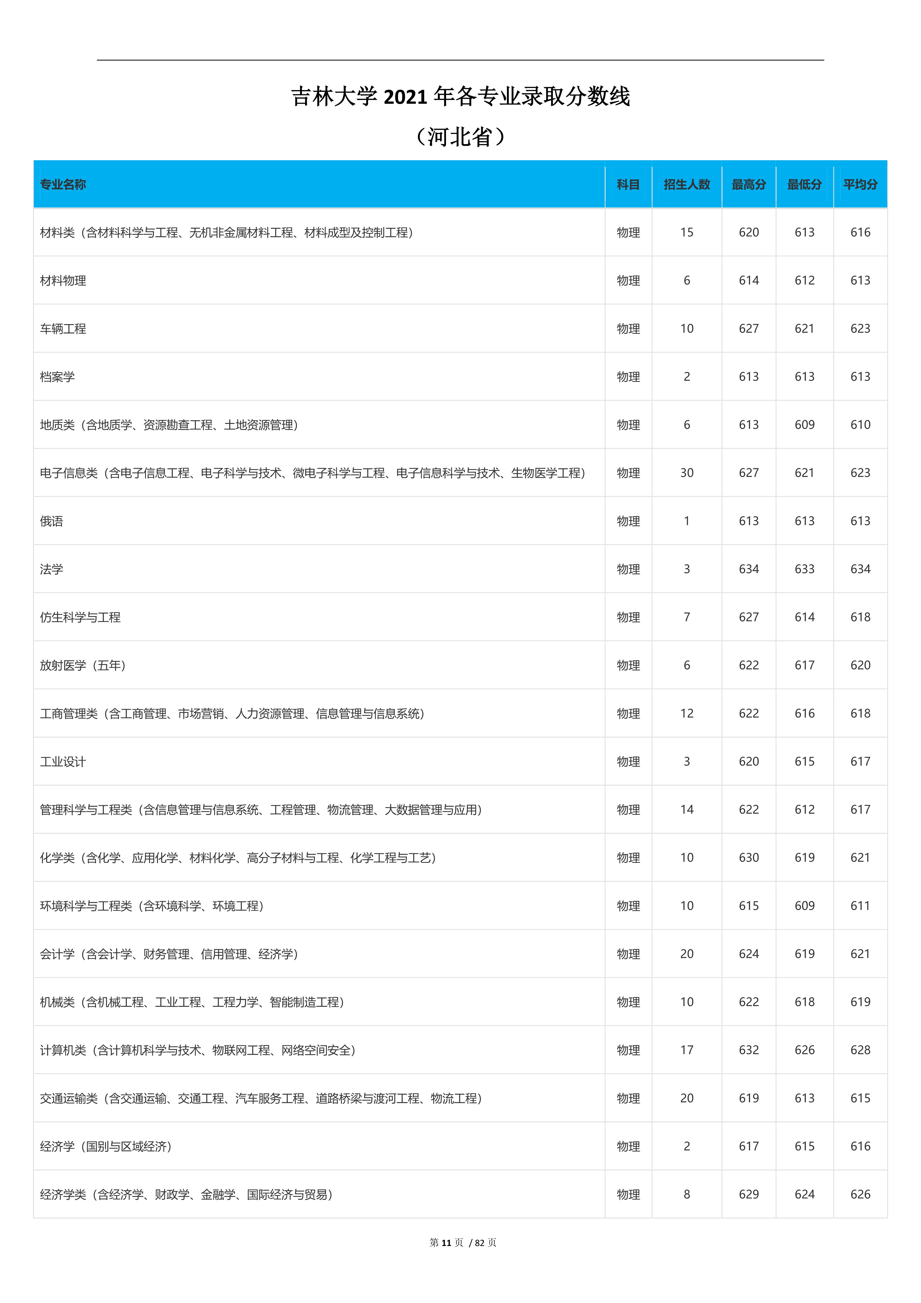 2022高考：吉林大学2021年在各省市本科招生的专业录取分数线