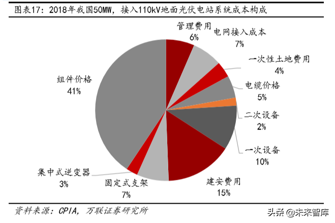 光伏與風力發電行業研究及2020投資策略分析