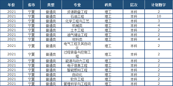 山东省2021高考分数线公布！中国石油大学（华东）近3年录取分数线看这里！