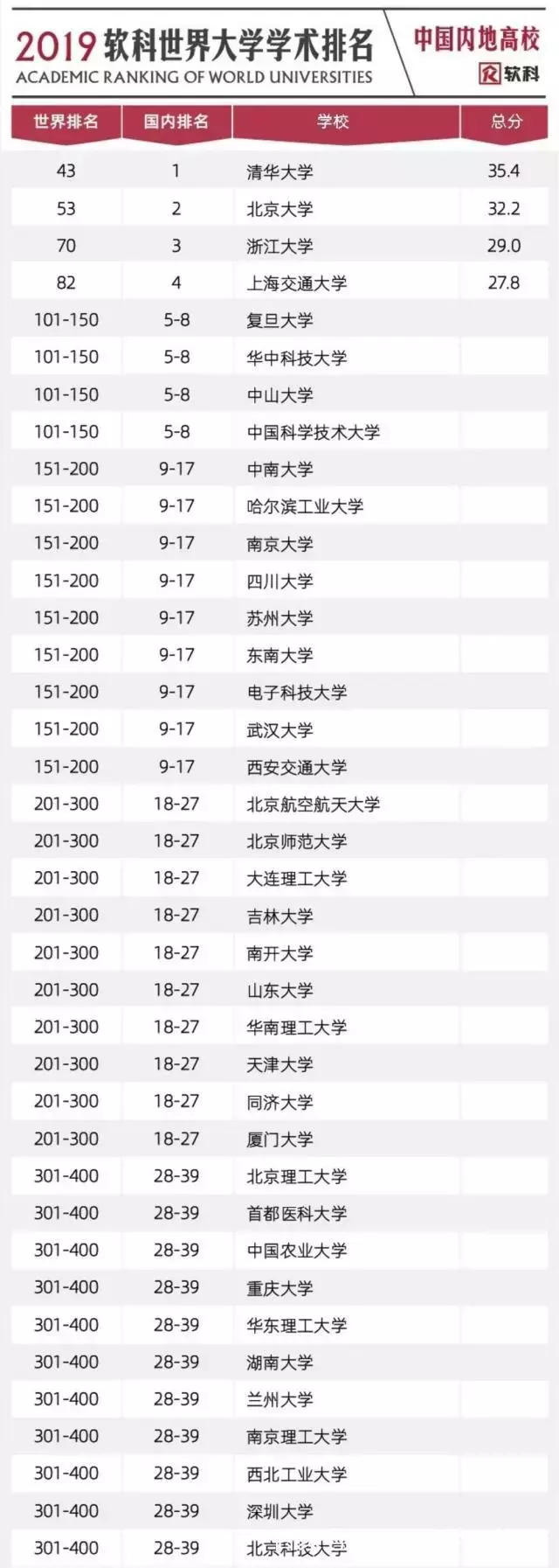 最新大学排名，这所211大学排名国内第13，超过三分之二985大学