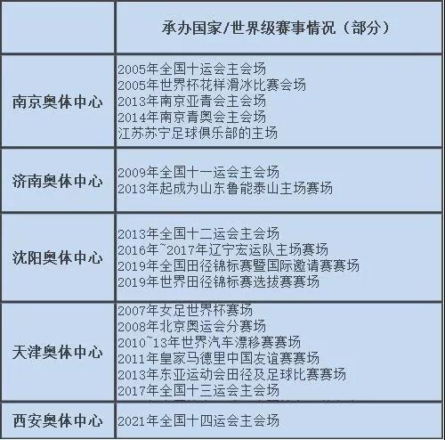 中国一共有几个奥体中心(解读4城奥体中心，你对西安奥体会有怎样的想象？)