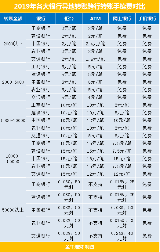 跨省转账手续费,同一家银行跨省转账手续费