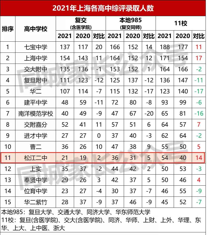 2021年松江二中成绩太优秀！3人清华录取，21人复交综评录取