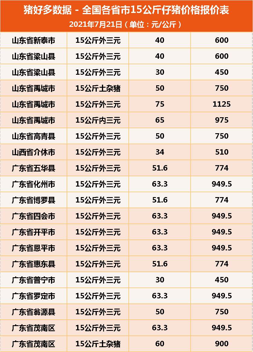 7月21日15公斤仔猪价格，猪价4连涨，仔猪最高900，会破千吗？