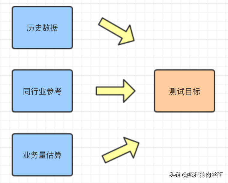 软件开发中的性能测试,看这一篇让你融会贯通