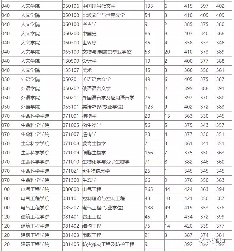 浙江大学2018-2019年硕士研究生报录比及平均分统计