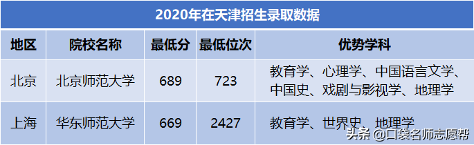 天津有多少所大学（全国73所师范大学在津招生数据汇总）