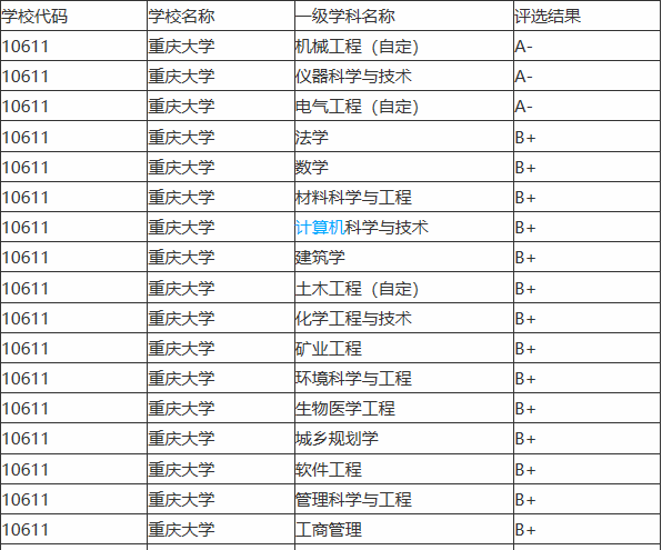 重庆大学、兰州大学、湖南大学，哪所是末流985高校之王？