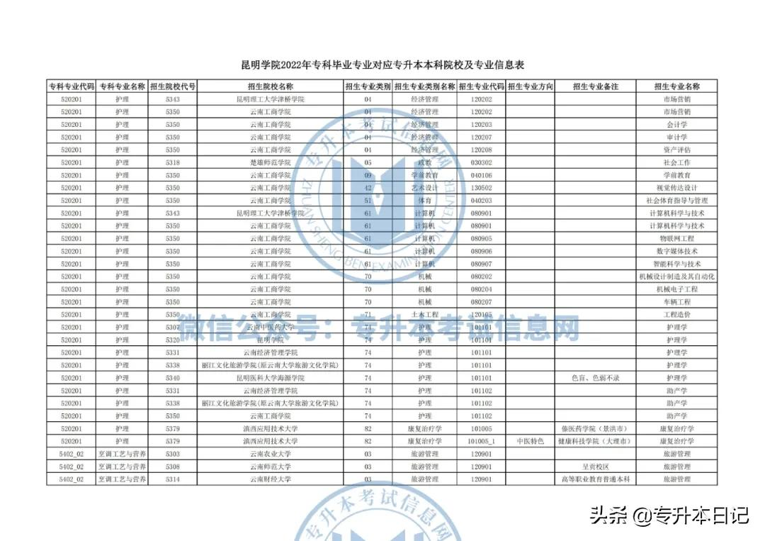 2022年云南大学专升本各院校招生专业及专业对照表公布